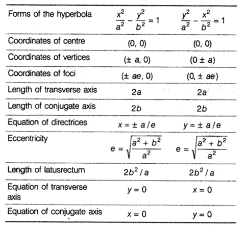 Conic Sections Class 11 Notes Maths Chapter 11