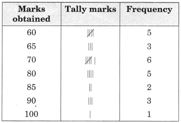 Data Handling Class 6 Extra Questions Maths Chapter 9
