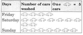 Data Handling Class 6 Extra Questions Maths Chapter 9