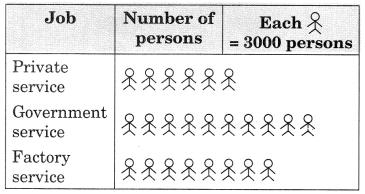 Data Handling Class 6 Extra Questions Maths Chapter 9