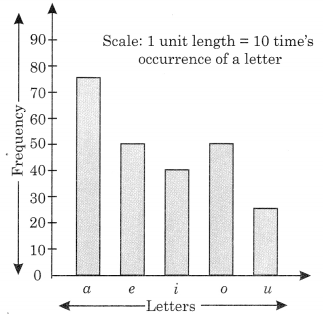 Data Handling Class 6 Extra Questions Maths Chapter 9