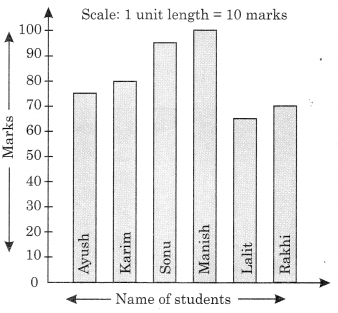 Data Handling Class 6 Extra Questions Maths Chapter 9