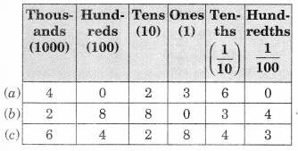 Decimals Class 6 Extra Questions Maths Chapter 8