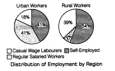 Employment-Growth-Informalisation-and-Related-Issues-Class-11-Notes-Chapter-7-Indian-Economic-Development-1