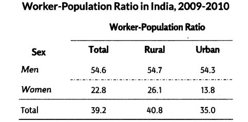 Employment-Growth, Informalisation and Related Issues Class 11 Notes Chapter 7 Indian Economic Development 5