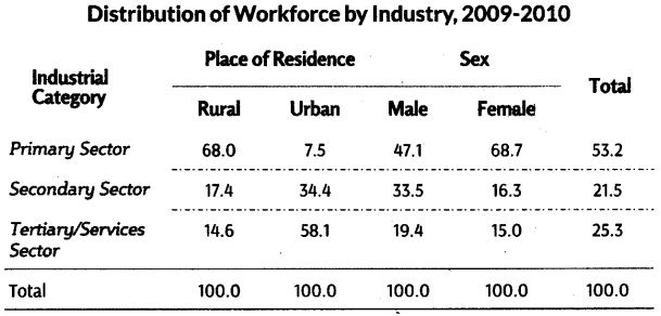 Employment-Growth, Informalisation and Related Issues Class 11 Notes Chapter 7 Indian Economic Development 6