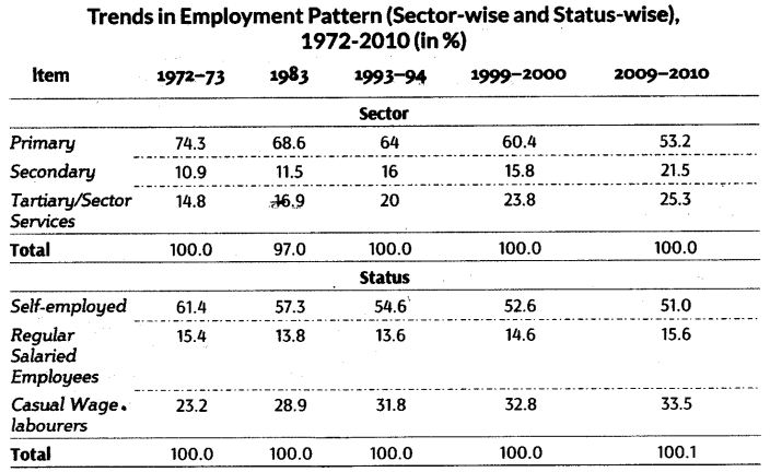 Employment-Growth, Informalisation and Related Issues Class 11 Notes Chapter 7 Indian Economic Development 7