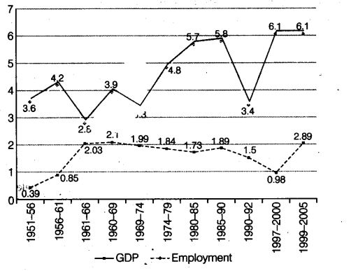 Employment-Growth, Informalisation and Related Issues Class 11 Notes Chapter 7 Indian Economic Development 8