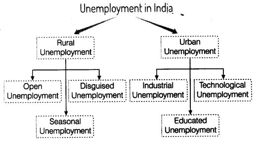 Employment-Growth, Informalisation and Related Issues Class 11 Notes Chapter 7 Indian Economic Development 9