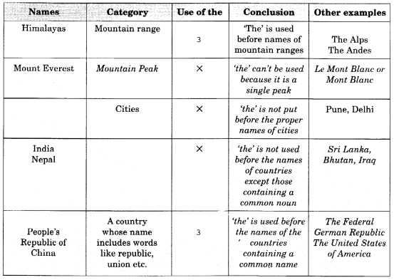 English Workbook Class 10 Solutions Unit 1 Determiners 2