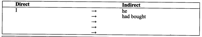 English Workbook Class 9 Solutions Unit 7 Reported Speech Q9.1
