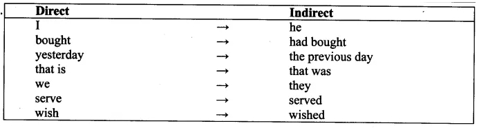 English Workbook Class 9 Solutions Unit 7 Reported Speech Q9.2