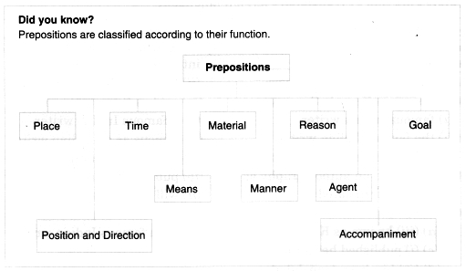 English-Workbook-Class-9-Solutions-Unit-8-Prepositions-Q1