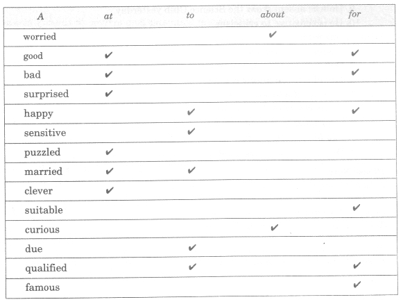 English Workbook Class 9 Solutions Unit 8 Prepositions Q14.1