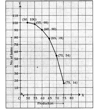 Exercise 14.4 Class 10 Maths NCERT Solutions pdf download Q3.1