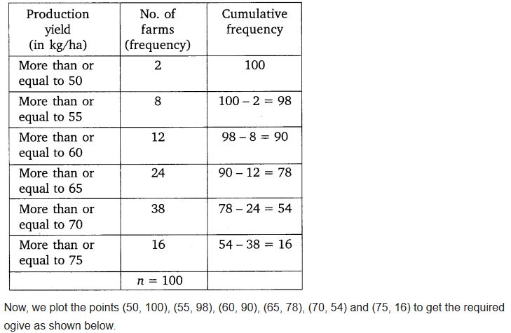 Exercise 14.4 Class 10 Maths NCERT Solutions pdf download Q3