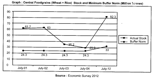 Food-Security-in-India-Class-9-Important-Questions-Economics-Chapter-4-1