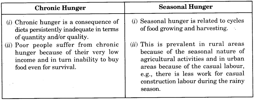 Food Security in India Class 9 Important Questions Economics Chapter 4 2