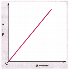 Force-and-Laws-of-Motion-Class-9-Extra-Questions-Science-Chapter-9-1
