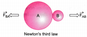 Force and Laws of Motion Class 9 Extra Questions Science Chapter 9 6