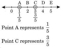 Fractions Class 6 Extra Questions Maths Chapter 7