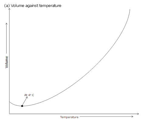 Frank ICSE Class 10 Physics Solutions Heat 14