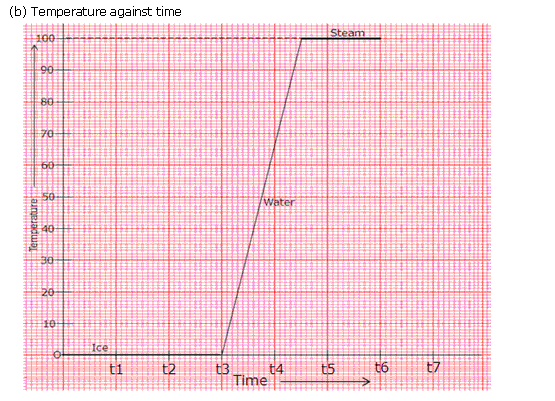 Frank ICSE Class 10 Physics Solutions Heat 15