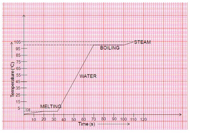 Frank ICSE Class 10 Physics Solutions Heat 9