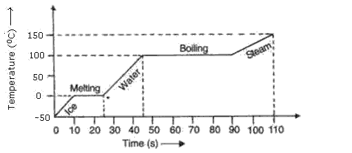 Frank ICSE Class 10 Physics Solutions Heat Change Of State 1