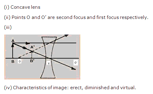 Frank ICSE Class 10 Physics Solutions Light 18