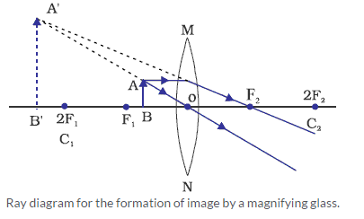 Frank ICSE Class 10 Physics Solutions Light 28