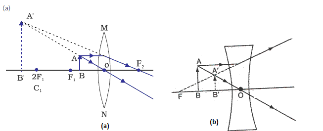 Frank ICSE Class 10 Physics Solutions Light 32