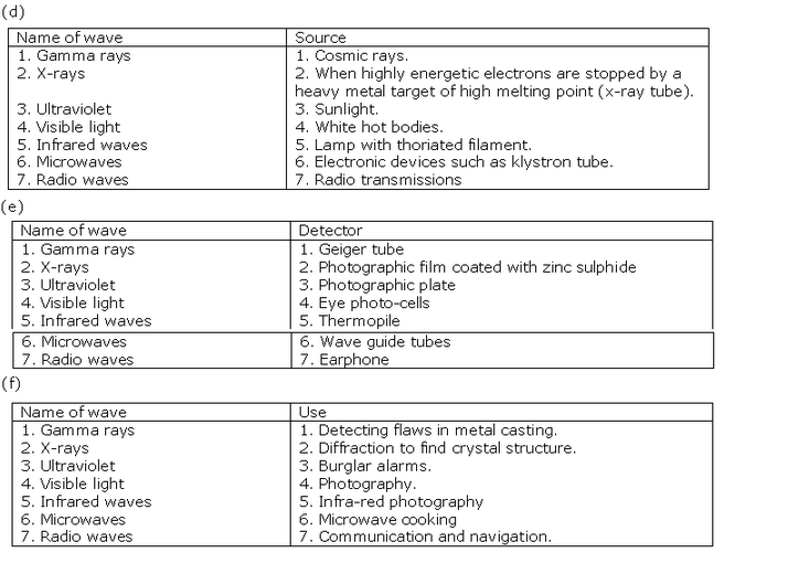 Frank ICSE Class 10 Physics Solutions Light 34