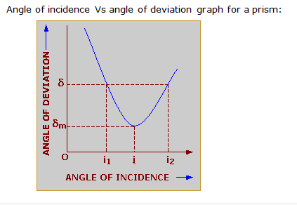 Frank ICSE Class 10 Physics Solutions Light 8