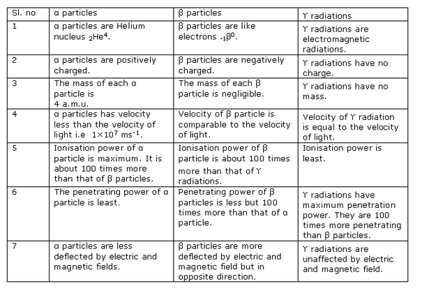 Frank ICSE Class 10 Physics Solutions Modern Physics 23