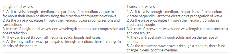 Frank ICSE Class 10 Physics Solutions Sound 1