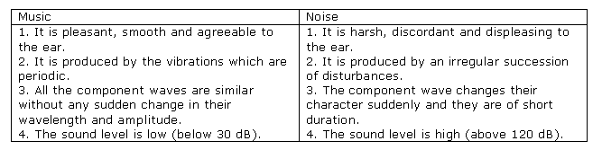 Frank ICSE Class 10 Physics Solutions Sound 10