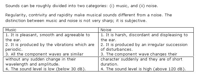 Frank ICSE Class 10 Physics Solutions Sound 20