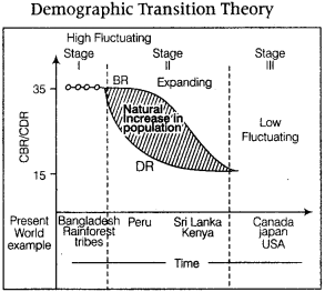 Geography Class 12 Important Questions Chapter 2 The World Population 2