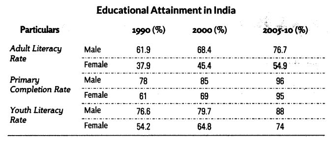 Human Capital Formation in India Class 11 Notes Chapter 6 Indian Economic Development 2
