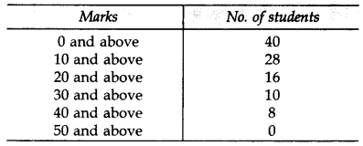 Important Questions for Class 10 Maths Chapter 14 Statistics 11