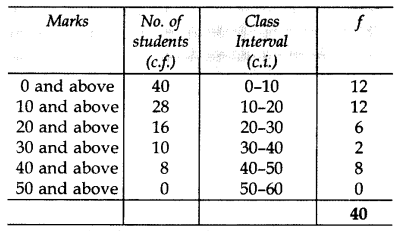 Important Questions for Class 10 Maths Chapter 14 Statistics 12