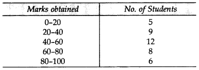 Important Questions for Class 10 Maths Chapter 14 Statistics 13