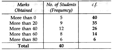 Important Questions for Class 10 Maths Chapter 14 Statistics 14