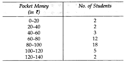 Important Questions for Class 10 Maths Chapter 14 Statistics 20