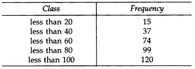 Important Questions for Class 10 Maths Chapter 14 Statistics 22