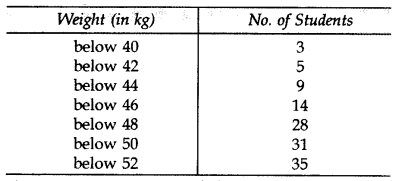 Important Questions for Class 10 Maths Chapter 14 Statistics 49