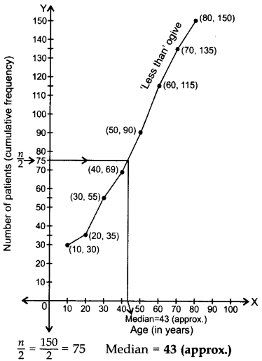 Important Questions for Class 10 Maths Chapter 14 Statistics 54