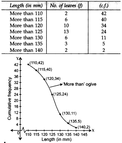 Important Questions for Class 10 Maths Chapter 14 Statistics 57