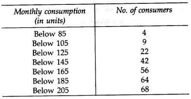 Important Questions for Class 10 Maths Chapter 14 Statistics 74